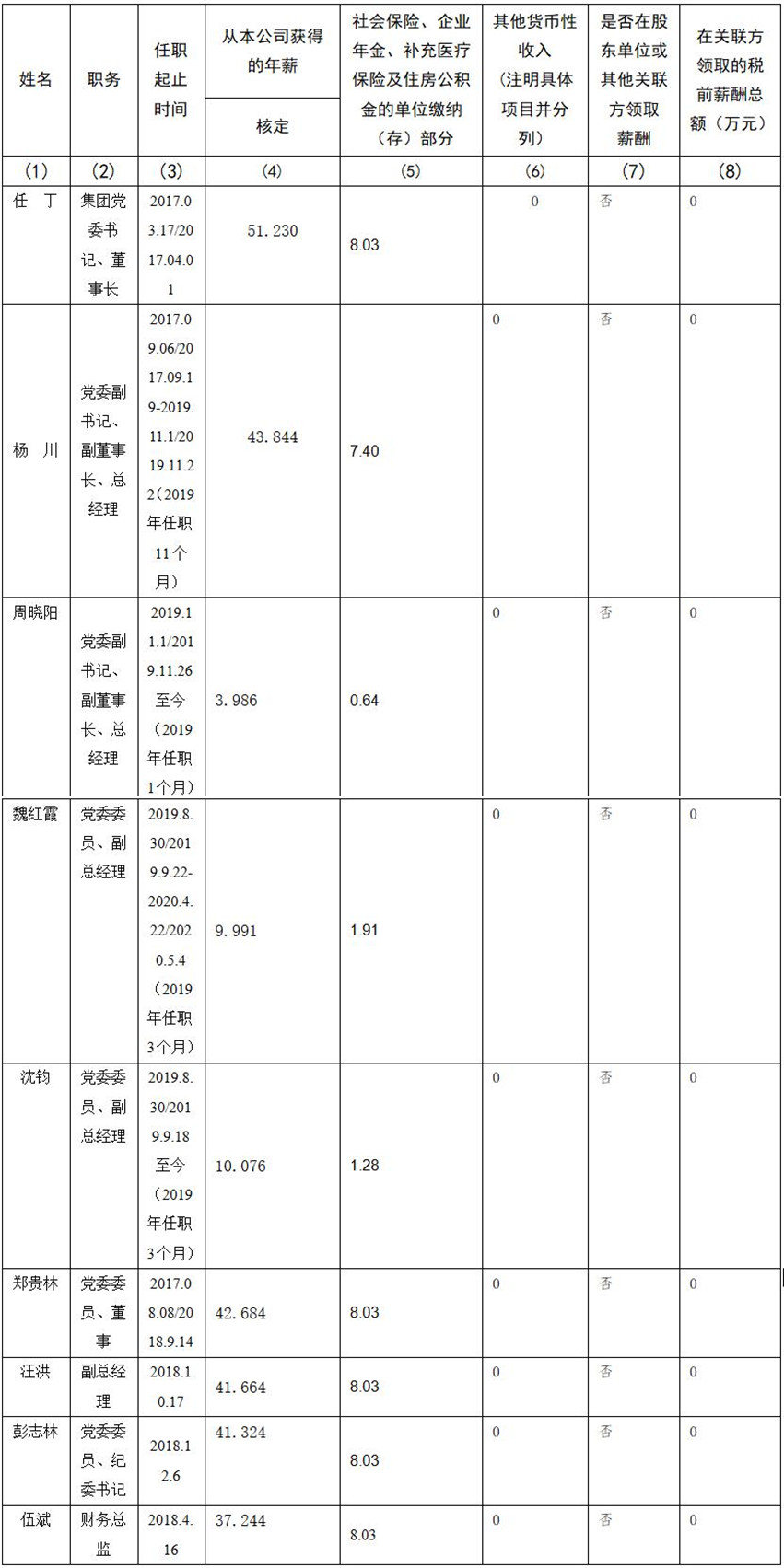 藏宝阁主页9909990 公司董事、监事、高级管理人员2019年度薪酬情况